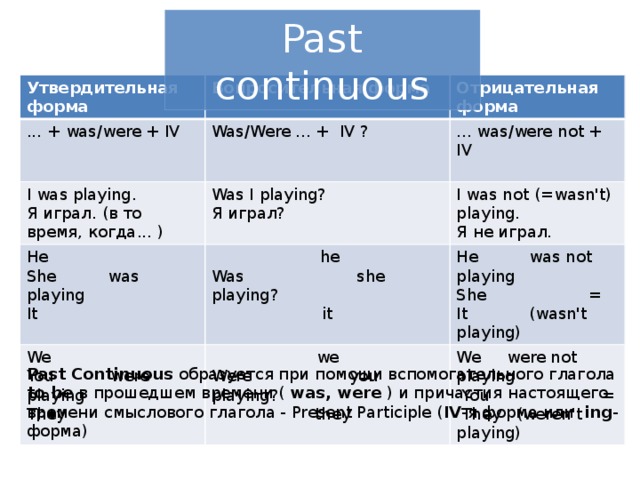 I played время. Were отрицательная форма. Past Continuous форма. Past Continuous утвердительная форма. Past Continuous утвердительная форма отрицательная и вопросительная.