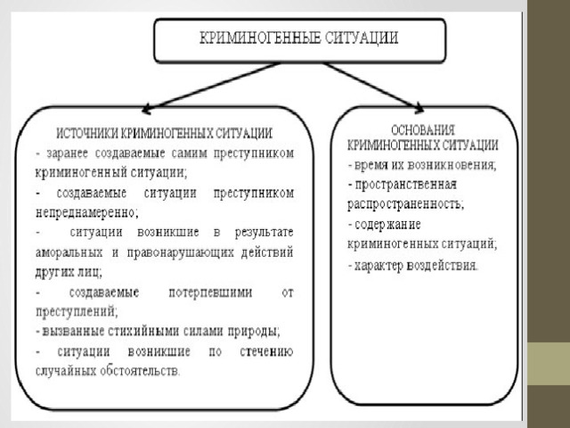 Криминогенные и антиобщественные ситуации