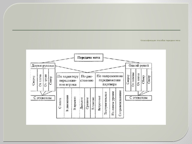    Классификация способов передачи мяча   