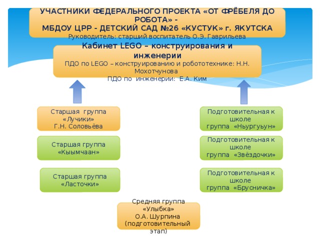 Программа от фребеля до робота растим будущих инженеров презентация