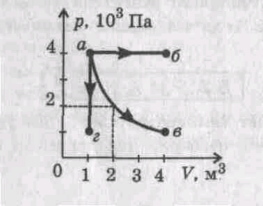 На рисунке показан процесс изменения состояния идеального газа а назовите процесс б какую работу