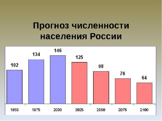 Диаграмма численности населения россии