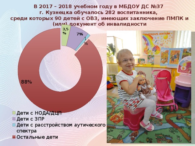 В 2017 – 2018 учебном году в МБДОУ ДС №37  г. Кузнецка обучалось 282 воспитанника,  среди которых 90 детей с ОВЗ, имеющих заключение ПМПК и (или) документ об инвалидности   3,5% 7% 1% 88% 
