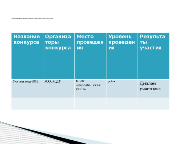      Участие в профессиональных конкурсах , грантах в 2017-2018 учебном году             Название конкурса  Организаторы конкурса Учитель года-2018  РОО, РЦДТ Место проведения Уровень проведения МБОУ «Корсабашская ООШ»  Результаты участия район  Диплом участника   