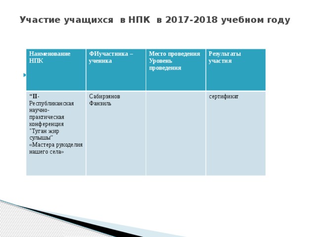 Участие учащихся в НПК в 2017-2018 учебном году   Наименование НПК  ФИучастника – ученика “ II- Республиканская научно-практическая конференция  Место проведения Уровень проведения 