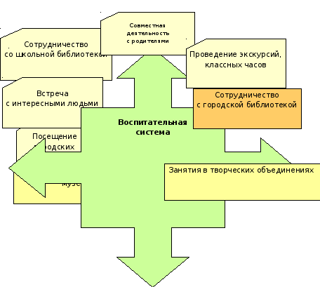 Формы внешкольного образования в советской россии схема