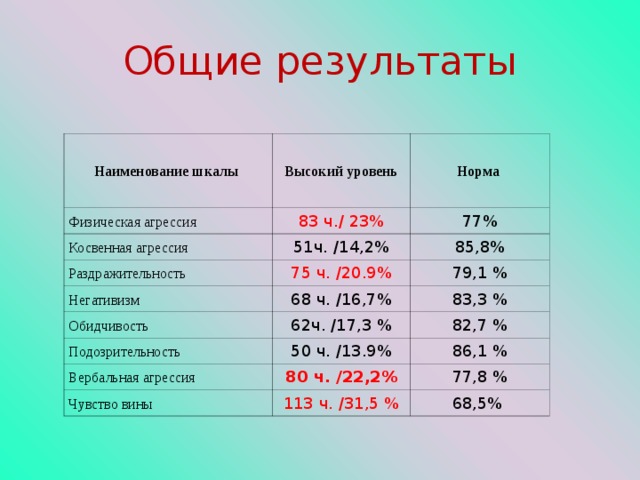 Наименование результата. Общая шкала агрессии. Физические показатели агрессивности. Шкала прямой и косвенной агрессии. Нормативы агрессии по возрастам.