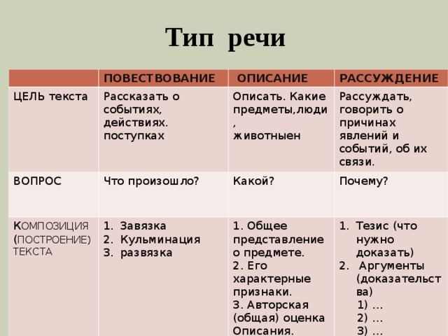 Как понять какой тип речи. Признаки типов речи в русском языке 5 класс. Типы речи таблица. Типы речи повествование описание рассуждение.