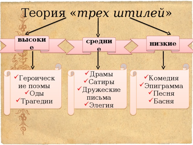 Теория трех штилей презентация