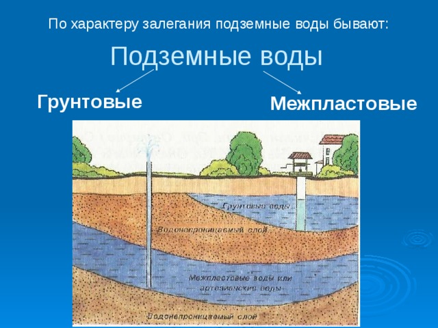 Грунтовые воды впр. Схема образования грунтовых вод. Грунтовые воды межпластовые воды. Схема образования и залегания подземных вод. Схема образования и залегания грунтовых вод.