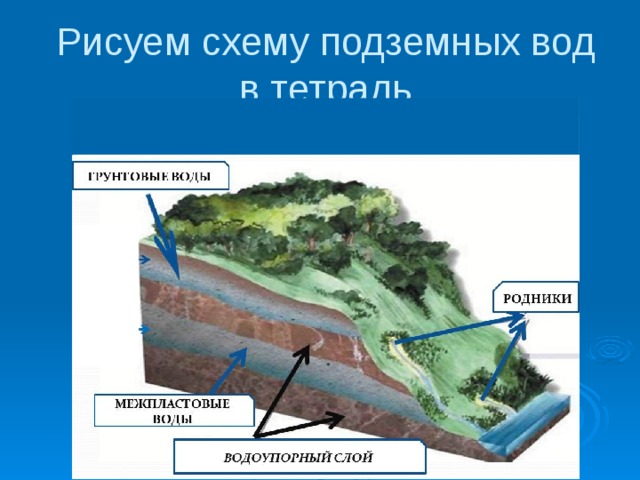 Дополните схему подземные воды