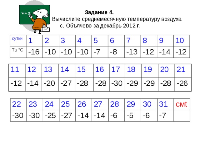 Задание 4.   Вычислите среднемесячную температуру воздуха  с. Объячево за декабрь 2012 г. сутки 1 Tв °С 2 -16 3 -10 -10 4 5 -10 6 -7 7 -8 8 -13 9 -12 10 -14 -12 11 -12 12 13 -14 -20 14 15 -27 -28 16 -28 17 -30 18 -29 19 -29 20 -28 21 -26 22 -30 23 24 -30 -25 25 26 -27 -14 27 28 -14 29 -6 -5 30 -6 31 смt -7 