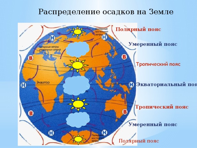 Пояса атмосферного давления на земле. Распределение осадков на земле. Неравномерное распределение осадков. Распределение осадков на земной поверхности. Географическое распределение осадков.