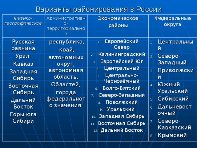 Варианты районирования в России Физико-географическое Административно-территориальное Русская равнина Урал Кавказ Западная Сибирь Восточная Сибирь Дальний Восток Горы юга Сибири Экономическое районы  республика,  край, автономных округ, автономная область, Областей, города федерального значения. Федеральные округа Европейский Север Калининградский Европейский Юг Центральный Центрально-Чернозёмный Волго-Вятский Северо-Западный Поволжский Уральский Западная Сибирь Восточная Сибирь Дальний Восток Центральный Северо-Западный Приволжский Южный Уральский Сибирский Дальневосточный Северо-Кавказский Крымский 