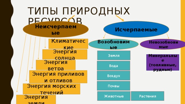 Ресурсы 8 класс. Природные ресурсы земной коры. Виды природных ресурсов земной коры. Ресурсы земной коры таблица. Схема ресурсы земной коры.