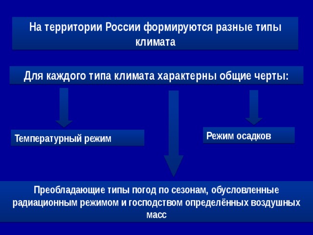 На территории России формируются разные типы климата Для каждого типа климата характерны общие черты:    Режим осадков Температурный режим Преобладающие типы погод по сезонам, обусловленные радиационным режимом и господством определённых воздушных масс 