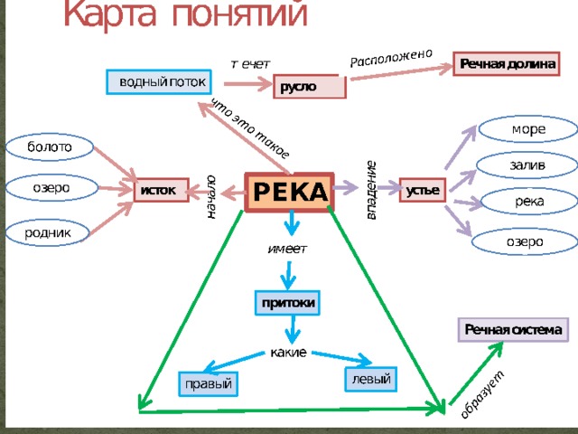 Карта понятий по теме формирующее оценивание