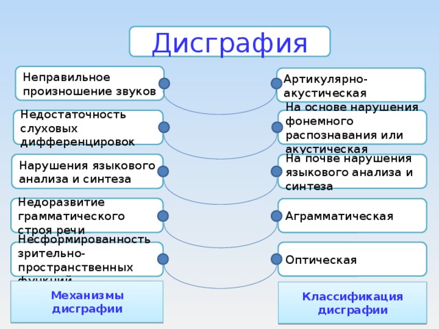 Фонемного распознавания. Механизмы дисграфии таблица. Дисграфия механизмы и симптоматика. Классификации дисграфий таблица. Формы дисграфии механизмы симптоматика таблица.