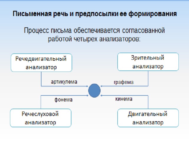 Уровень организации письменной речи