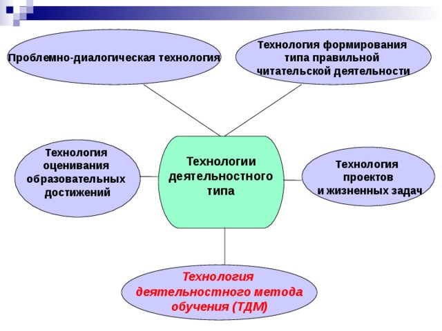 Технология деятельности это. Технологии деятельностного типа. Образовательные технологии деятельностного типа. Современные образовательные технологии деятельностного типа. Типы образовательных технологий.