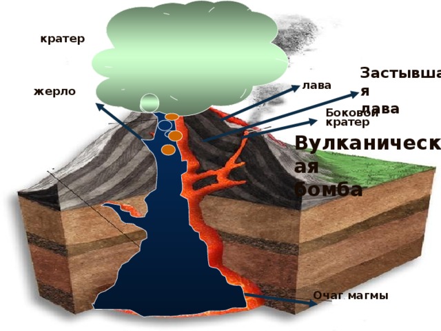 Какой цифрой на рисунке обозначено жерло