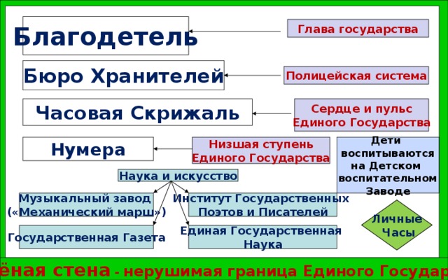 Благодетель Глава государства Бюро Хранителей Полицейская система Часовая Скрижаль  Сердце и пульс Единого Государства  Низшая ступень Единого Государства Дети воспитываются на Детском воспитательном Заводе Нумера Наука и искусство Институт Государственных Поэтов и Писателей Музыкальный завод («Механический марш») Личные  Часы Государственная Газета Единая Государственная Наука Зелёная стена - нерушимая граница Единого Государства