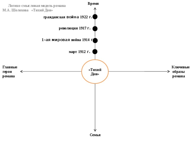 Время  Логико-смысловая модель романа М.А. Шолохова «Тихий Дон» гражданская война 1922 г. революция  1917 г. 1-ая мировая война  1914 г. март  1912 г. «Тихий Дон» Главные Ключевые герои  образы романа  романа Семья
