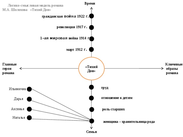 Время  Логико-смысловая модель романа М.А. Шолохова «Тихий Дон» гражданская война 1922 г. революция  1917 г. 1-ая мировая война  1914 г. март  1912 г. «Тихий Дон» Главные Ключевые  образы герои романа  романа труд Ильинична отношение к детям Дарья Аксинья роль старших Наталья женщина – хранительница рода Семья