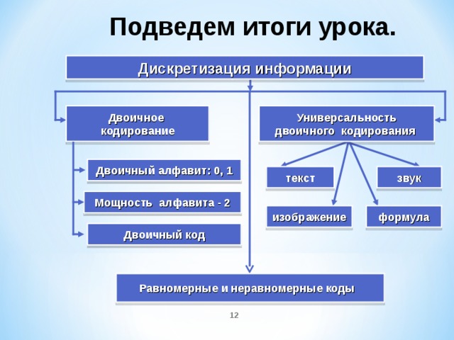 Подведем итоги урока. Дискретизация информации Универсальность двоичного кодирования Двоичное кодирование Двоичный алфавит: 0, 1 текст звук Мощность алфавита - 2 изображение формула Двоичный код Равномерные и неравномерные коды