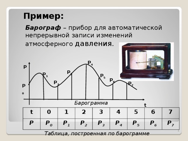 Пример: Барограф – прибор для автоматической непрерывной записи изменений атмосферного давления. P 4 P P 3 P 1 P 5 P 6 P 2 P 7 P 0 Барограмма t t P 0 1 P 0 2 P 1 3 P 2 P 3 4 5 P 4 6 P 5 7 P 6 P 7  Таблица, построенная по барограмме