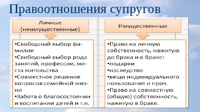 Правоотношения супругов 