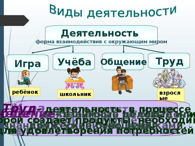 Деятельность форма взаимодействия с окружающим миром  Учёба  Общение  Труд Игра ребёнок взрослые школьник Игра – деятельность, мотив Учёба – деятельность по овладению Общение – взаимные деловые или Труд – деятельность, в процессе которой заключается не в результате, а в процессе. знаниями, умениями, навыками. дружеские отношения. которой создаёт продукты, необходимые для удовлетворения потребностей. 