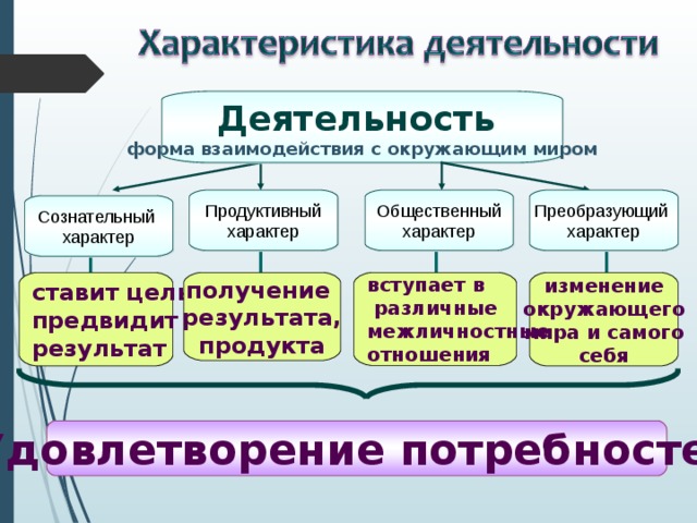 Деятельность форма взаимодействия с окружающим миром Продуктивный характер Общественный характер Преобразующий характер Сознательный характер ставит цель, предвидит получение результата, продукта изменение окружающего  мира и самого себя вступает в  различные межличностные отношения результат Удовлетворение потребностей 