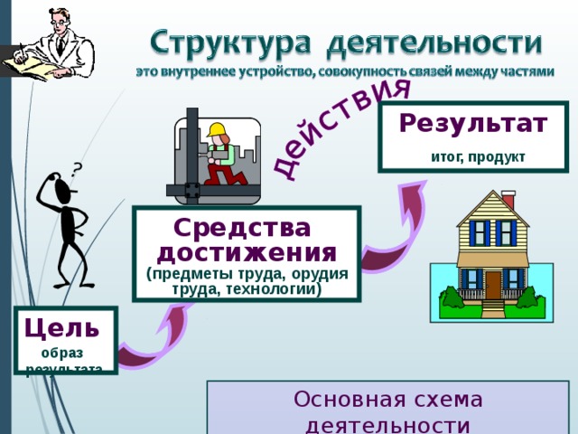 Тест деятельность человека 6 класс