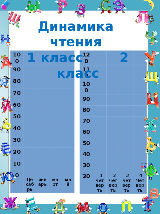 Динамика чтения 1 класс 2 класс 100 120 110 90 100 80 90 70 80 60 70 50 60 40 50 30 40 20 10 30 0 20  1  Декабрь четверть  январь  2 четверть  март  3 четверть   4 Четверть май 