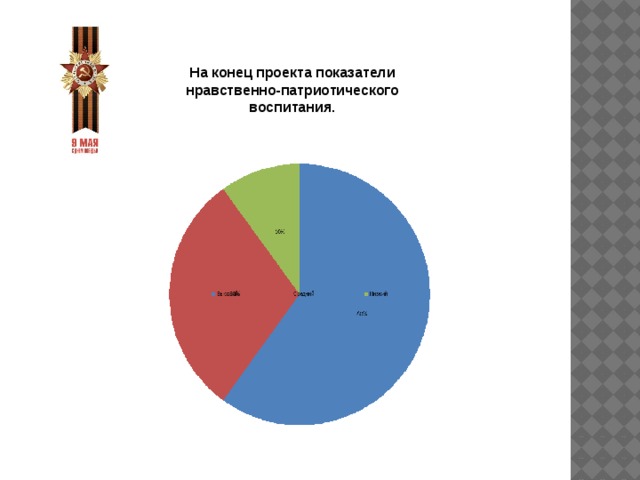 На конец проекта показатели нравственно-патриотического воспитания. 