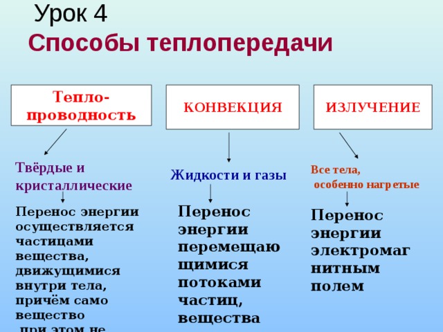 Благодаря какому виду теплопередачи