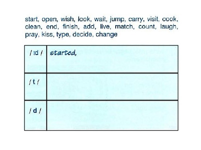 Then wait перевод. Start past simple. Carry в паст Симпл. Впишите past simple start open Wish Jump. Впишите паст Симпл этих глаголов в соответствующую графу start open.