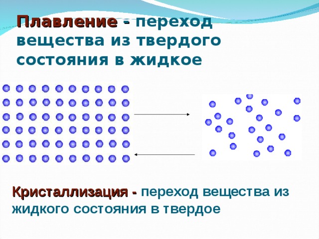 Переход вещества из твердого состояния в жидкое