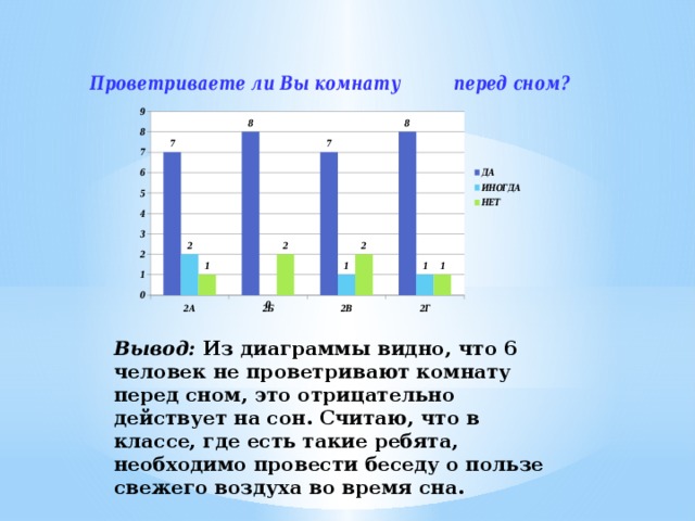 Вывод: Из диаграммы видно, что 6 человек не проветривают комнату перед сном, это отрицательно действует на сон. Считаю, что в классе, где есть такие ребята, необходимо провести беседу о пользе свежего воздуха во время сна. 