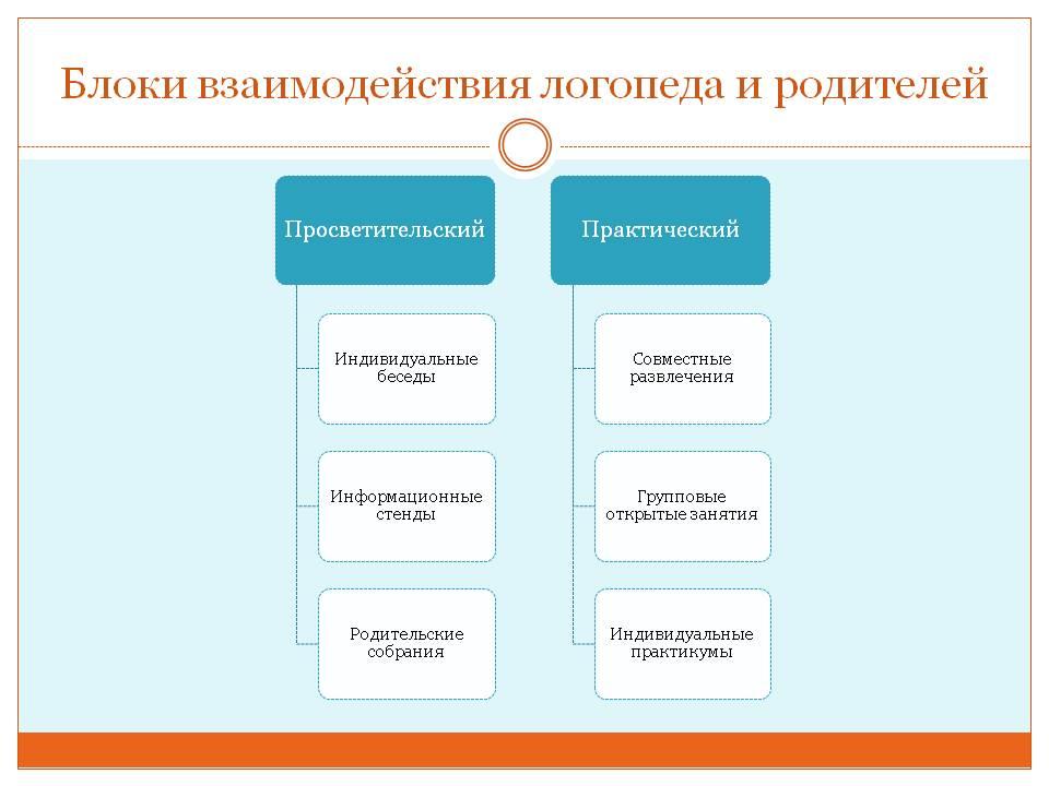 Схема взаимодействия учителя логопеда и воспитателя