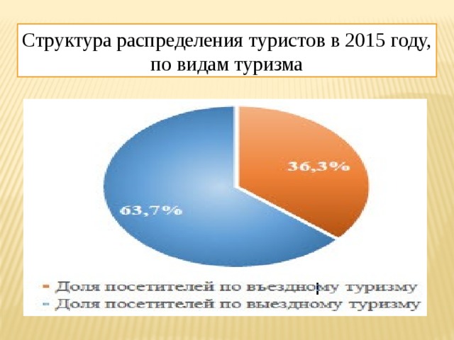 Структура распределения туристов в 2015 году, по видам туризма 