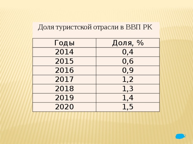 Доля туристской отрасли в ВВП РК Годы Доля, % 2014 0,4 2015 0,6 2016 2017 0,9 1,2 2018 1,3 2019 1,4 2020 1,5 