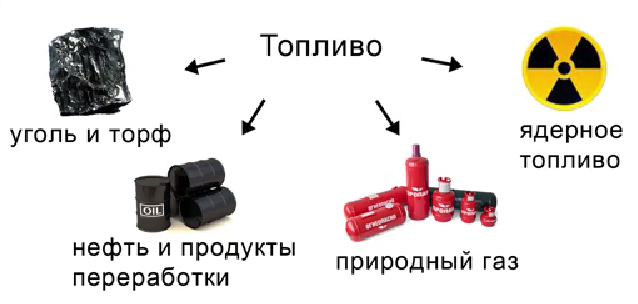 Какое топливо относится к жидкому. Топливо твердое жидкое газообразное. К твёрдому топливу относится нефть торф метан мазут. К жидкому топливу относится а уголь в керосин б торф.