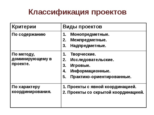 Выберите лишнее типы проектов по содержанию монопредметный