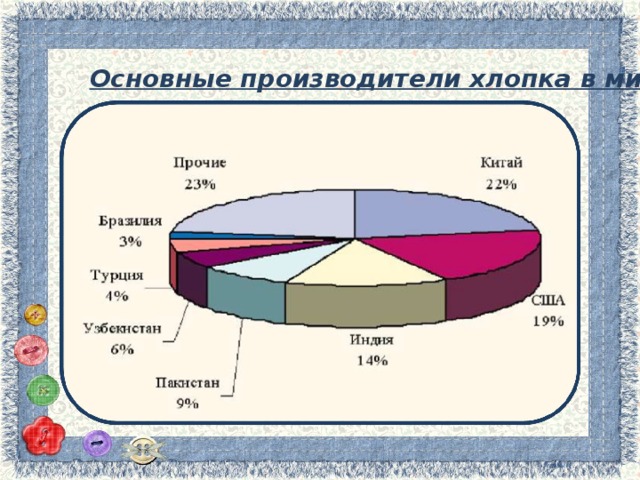 Производители хлопка