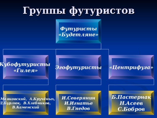 Группы футуристов Футуристы «Будетляне»  Кубофутуристы «Гилея»  Эгофутуристы «Центрифуга» В.Маяковский, А.Кручёных, Д.Бурлюк, В.Хлебников, В.Каменский  И.Северянин И.Игнатье В.Гнедов  Б.Пастернак Н.Асеев С.Бобров  