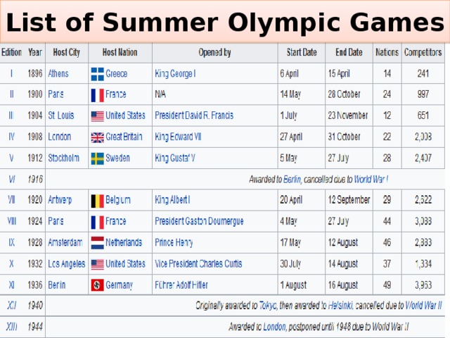  List of Summer Olympic Games   