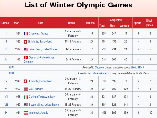 List of Winter Olympic Games   
