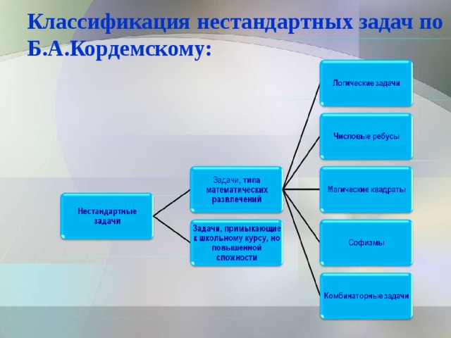 Нестандартный способ решения задачи. Классификация нестандартных задач. Методы решения нестандартных задач. Задача классификации. Типология нестандартных задач.